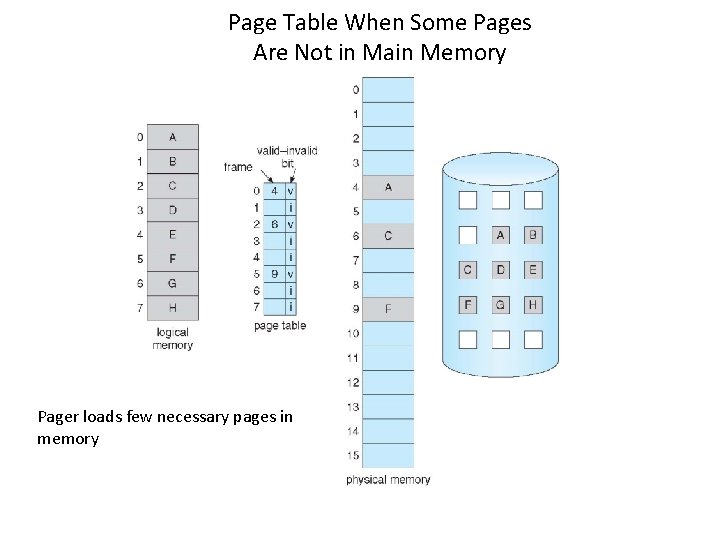 Page Table When Some Pages Are Not in Main Memory Pager loads few necessary