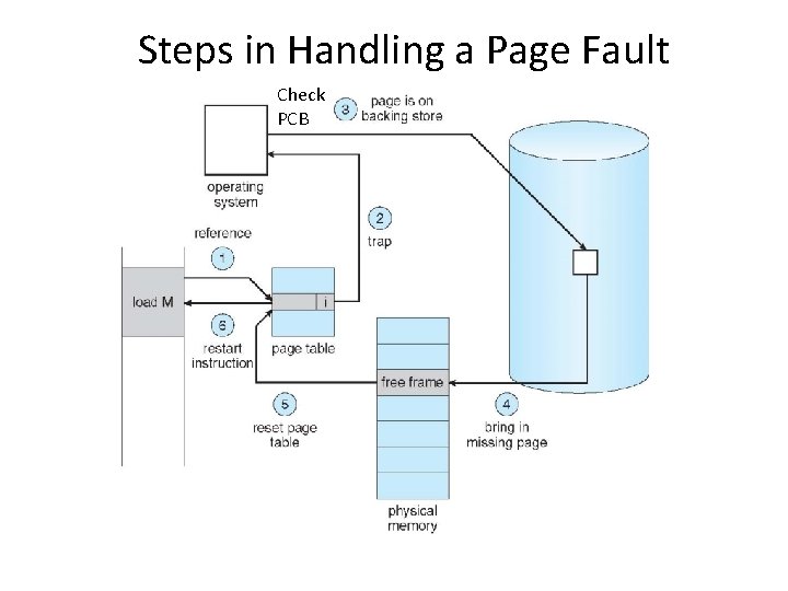 Steps in Handling a Page Fault Check PCB 