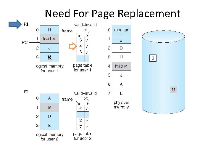 Need For Page Replacement P 1 K P 2 