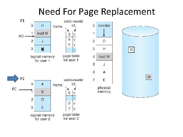 Need For Page Replacement P 1 K P 2 PC 