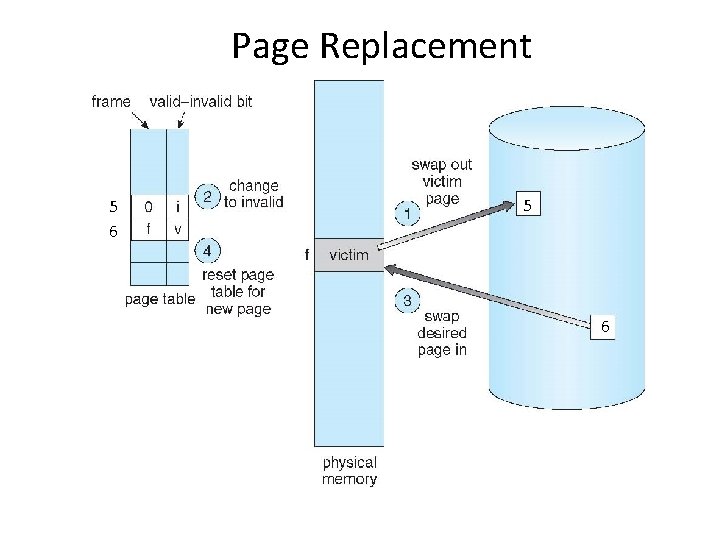 Page Replacement 5 6 