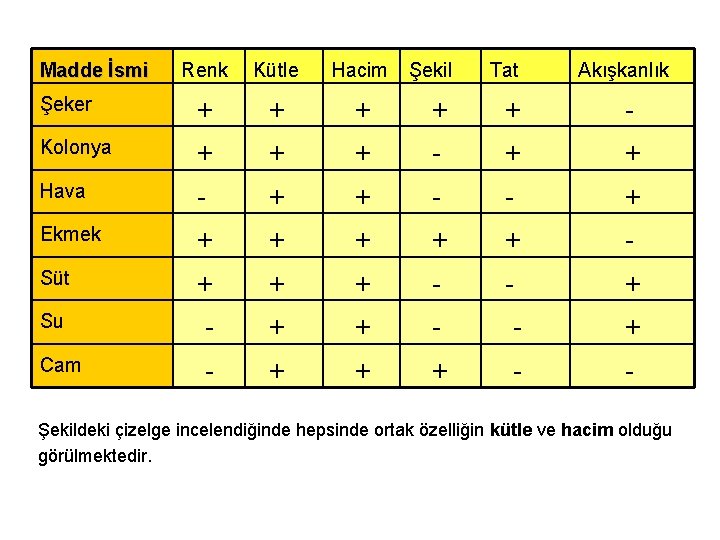 Madde İsmi Renk Kütle Hacim Şekil Tat Şeker + + Kolonya + Hava Akışkanlık