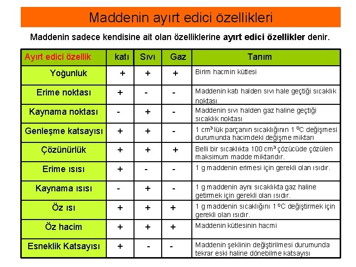 Maddenin ayırt edici özellikleri Maddenin sadece kendisine ait olan özelliklerine ayırt edici özellikler denir.