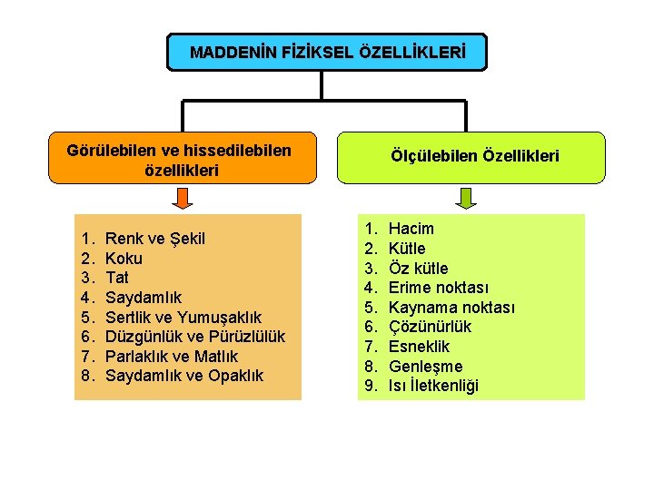 MADDENİN FİZİKSEL ÖZELLİKLERİ Görülebilen ve hissedilebilen özellikleri 1. 2. 3. 4. 5. 6. 7.