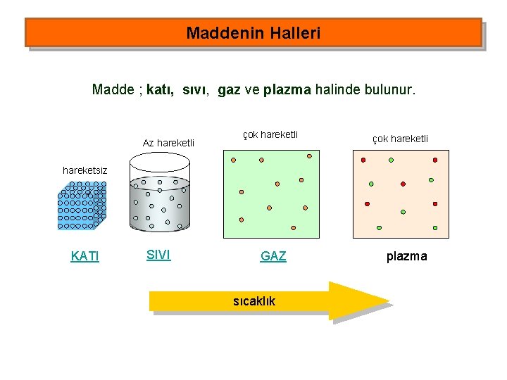 Maddenin Halleri Madde ; katı, sıvı, gaz ve plazma halinde bulunur. Az hareketli çok