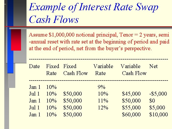 Example of Interest Rate Swap Cash Flows Assume $1, 000 notional principal, Tenor =