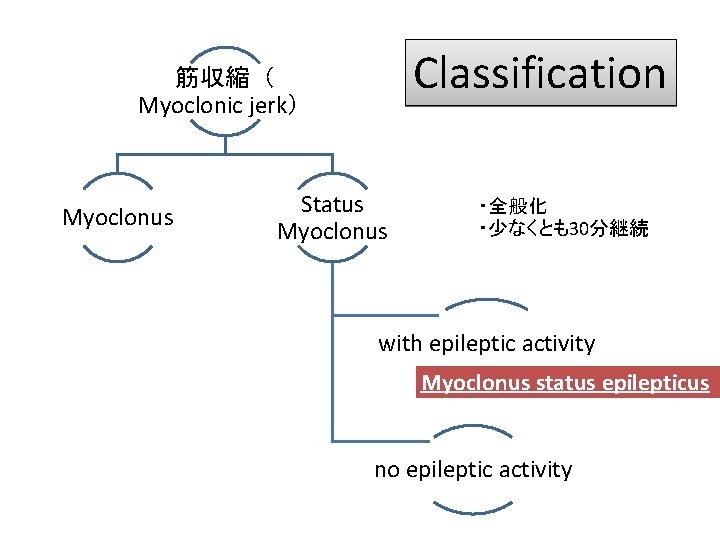 Classification 筋収縮（ Myoclonic jerk） Myoclonus Status Myoclonus ・全般化 ・少なくとも30分継続 with epileptic activity Myoclonus status