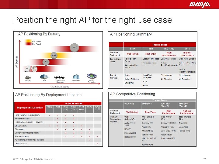 Position the right AP for the right use case © 2016 Avaya Inc. All Position the right AP for the right use case © 2016 Avaya Inc. All