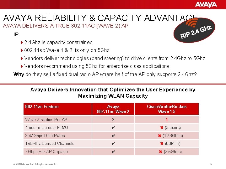 AVAYA RELIABILITY & CAPACITY ADVANTAGE AVAYA DELIVERS A TRUE 802. 11 AC (WAVE 2) AVAYA RELIABILITY & CAPACITY ADVANTAGE AVAYA DELIVERS A TRUE 802. 11 AC (WAVE 2)