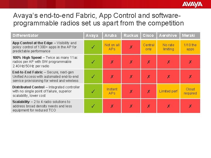 Avaya’s end-to-end Fabric, App Control and softwareprogrammable radios set us apart from the competition Avaya’s end-to-end Fabric, App Control and softwareprogrammable radios set us apart from the competition