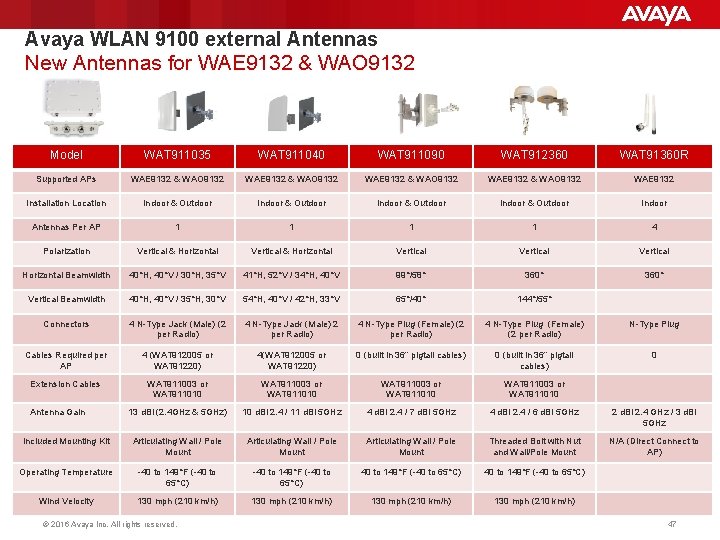 Avaya WLAN 9100 external Antennas New Antennas for WAE 9132 & WAO 9132 Model Avaya WLAN 9100 external Antennas New Antennas for WAE 9132 & WAO 9132 Model