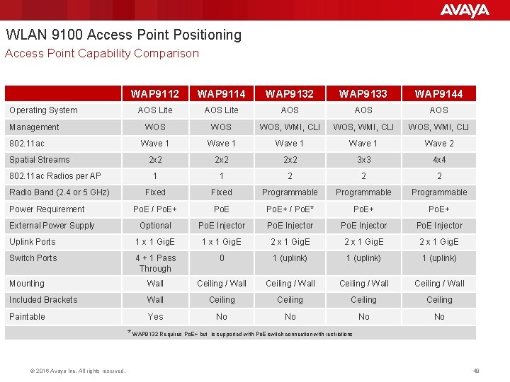 WLAN 9100 Access Point Positioning Access Point Capability Comparison WAP 9112 WAP 9114 WAP WLAN 9100 Access Point Positioning Access Point Capability Comparison WAP 9112 WAP 9114 WAP