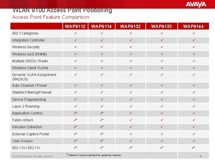 WLAN 9100 Access Point Positioning Access Point Feature Comparison WAP 9112 WAP 9114 WAP WLAN 9100 Access Point Positioning Access Point Feature Comparison WAP 9112 WAP 9114 WAP