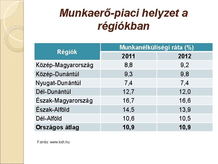 Munkaerő-piaci helyzet a régiókban Régiók Közép-Magyarország Közép-Dunántúl Nyugat-Dunántúl Dél-Dunántúl Észak-Magyarország Észak-Alföld Dél-Alföld Országos átlag