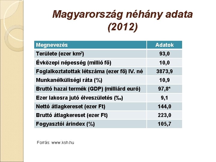 Magyarország néhány adata (2012) Megnevezés Adatok Területe (ezer km 2) 93, 0 Évközepi népesség