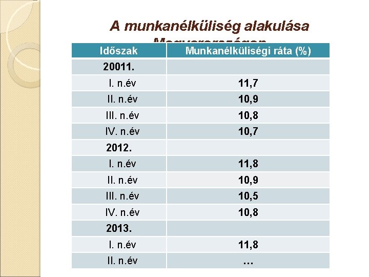 A munkanélküliség alakulása Magyarországon Időszak Munkanélküliségi ráta (%) 20011. I. n. év 11, 7 A munkanélküliség alakulása Magyarországon Időszak Munkanélküliségi ráta (%) 20011. I. n. év 11, 7
