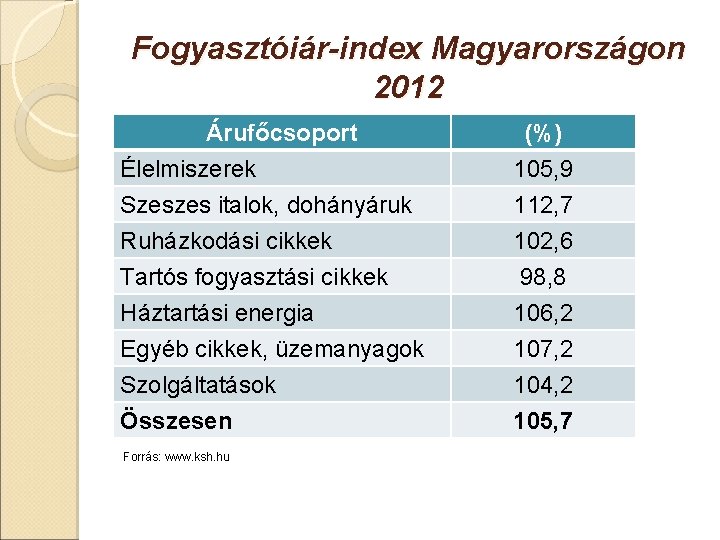 Fogyasztóiár-index Magyarországon 2012 Árufőcsoport Élelmiszerek Szeszes italok, dohányáruk Ruházkodási cikkek (%) 105, 9 112,