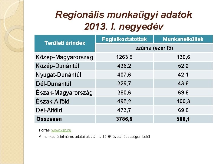 Regionális munkaügyi adatok 2013. I. negyedév Területi árindex Foglalkoztatottak Munkanélküliek száma (ezer fő) Közép-Magyarország