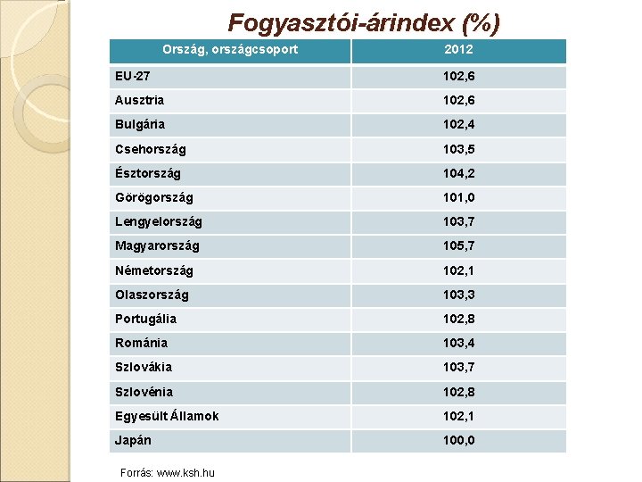 Fogyasztói-árindex (%) Ország, országcsoport 2012 EU-27 102, 6 Ausztria 102, 6 Bulgária 102, 4