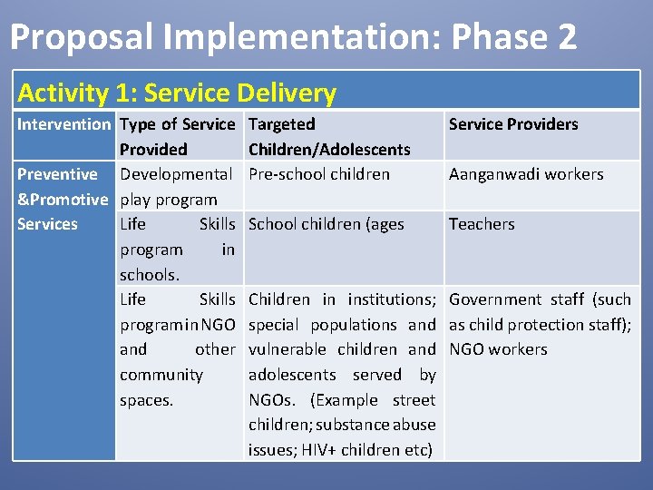 Proposal Implementation: Phase 2 Activity 1: Service Delivery Intervention Type of Service Provided Preventive