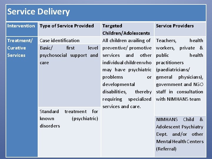 Service Delivery Intervention Type of Service Provided Targeted Children/Adolescents Case identification All children availing