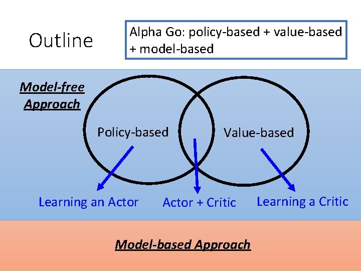 Outline Alpha Go: policy-based + value-based + model-based Model-free Approach Policy-based Learning an Actor