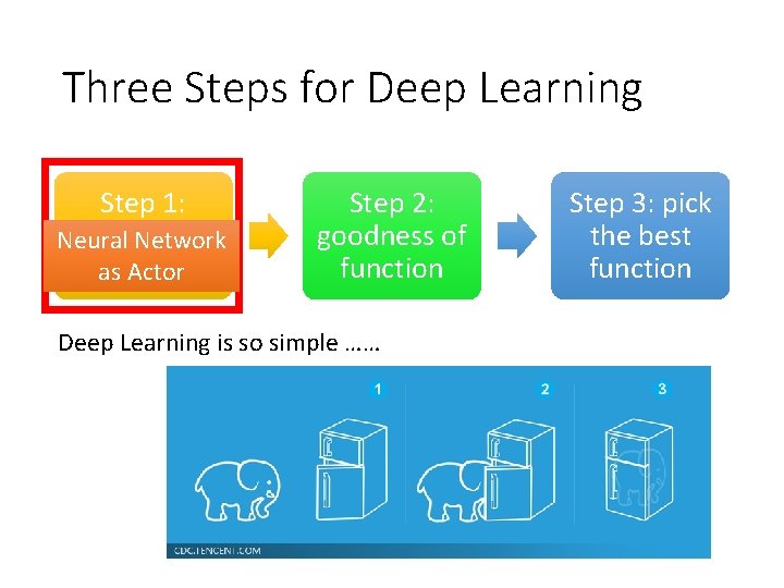 Three Steps for Deep Learning Step 1: Step 2: define a set goodness of