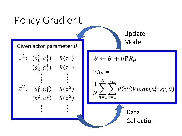Policy Gradient Update Model …… …… Data Collection 