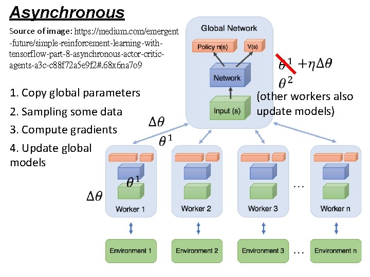 Asynchronous Source of image: https: //medium. com/emergent -future/simple-reinforcement-learning-withtensorflow-part-8 -asynchronous-actor-criticagents-a 3 c-c 88 f 72