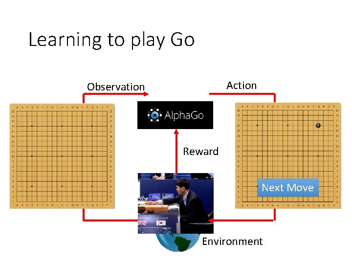 Learning to play Go Action Observation Reward Next Move Environment 