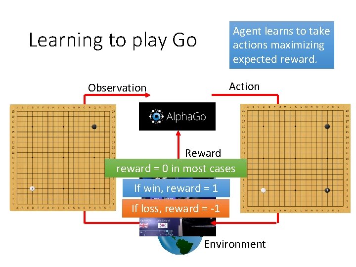 Agent learns to take actions maximizing expected reward. Learning to play Go Action Observation