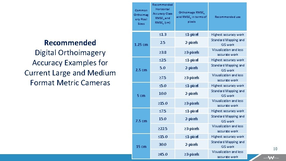 Common Orthoimag ery Pixel Sizes Recommended Digital Orthoimagery Accuracy Examples for Current Large and