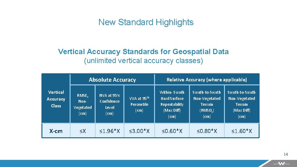 New Standard Highlights Vertical Accuracy Standards for Geospatial Data (unlimited vertical accuracy classes) Absolute