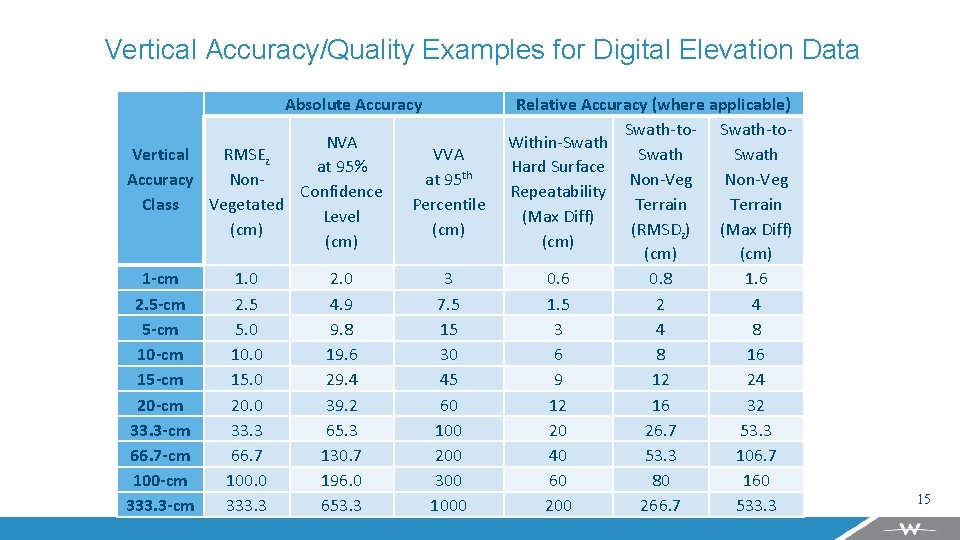 Vertical Accuracy/Quality Examples for Digital Elevation Data Absolute Accuracy NVA Vertical RMSEz at 95%