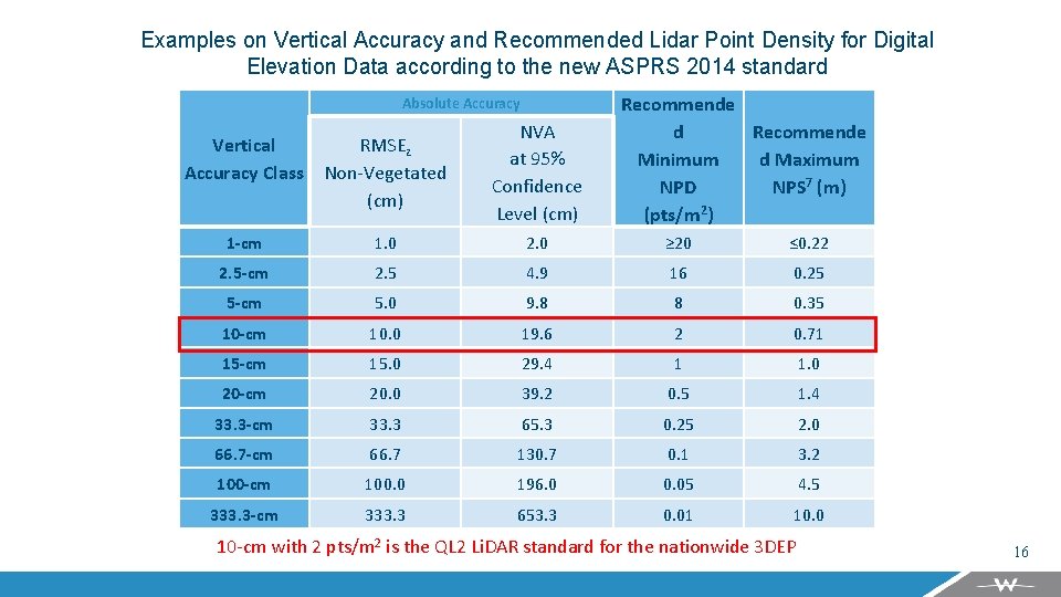 Examples on Vertical Accuracy and Recommended Lidar Point Density for Digital Elevation Data according