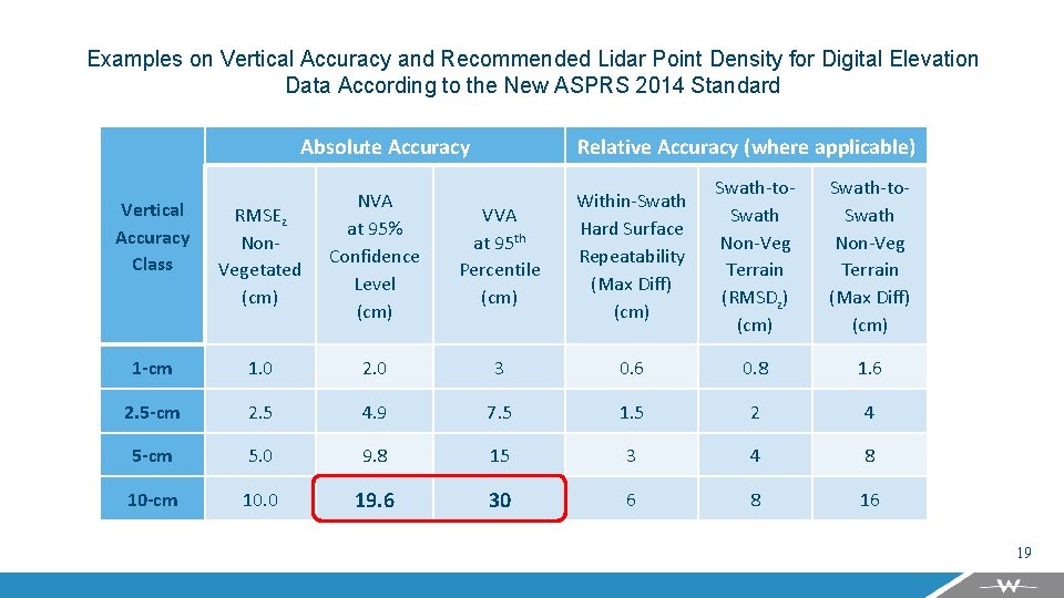 Examples on Vertical Accuracy and Recommended Lidar Point Density for Digital Elevation Data According