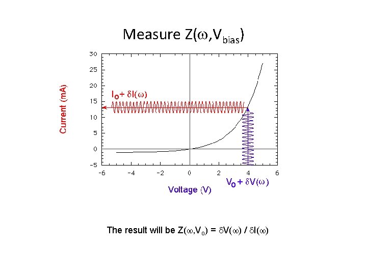 Measure Z( , Vbias) The result will be Z( , Vo) = V( )