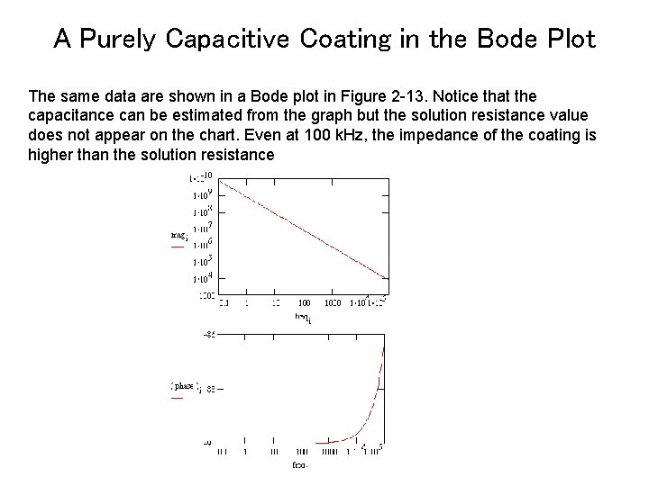 A Purely Capacitive Coating in the Bode Plot The same data are shown in