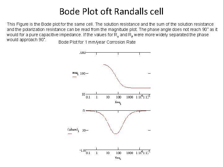 Bode Plot oft Randalls cell This Figure is the Bode plot for the same