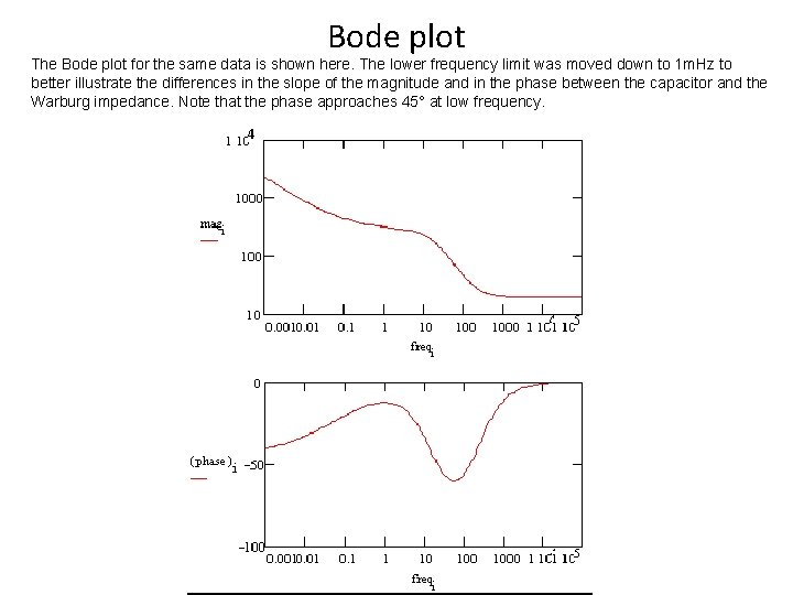 Bode plot The Bode plot for the same data is shown here. The lower