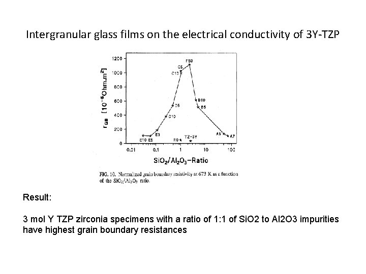 Intergranular glass films on the electrical conductivity of 3 Y-TZP Result: 3 mol Y