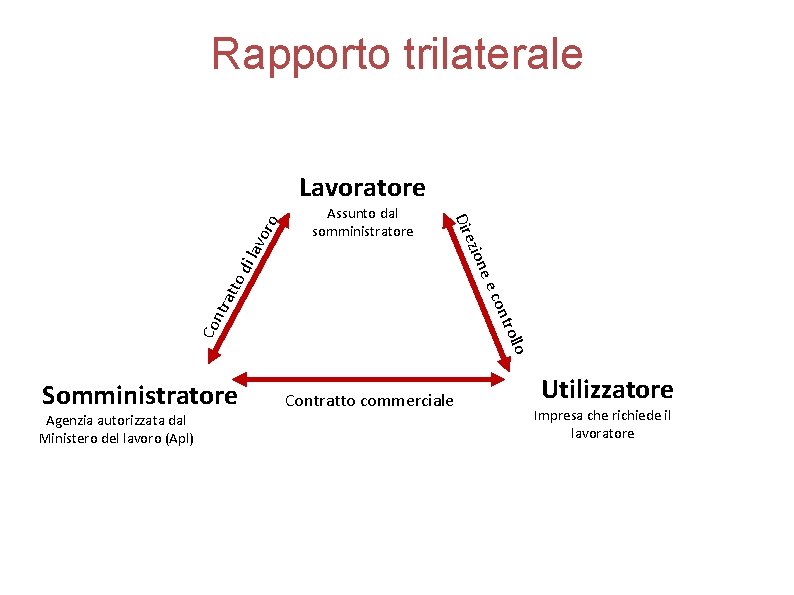 Rapporto trilaterale Co trol ntr con att ee od i la zion vor Assunto