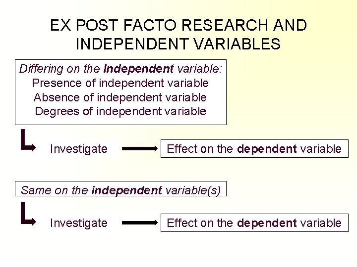 EX POST FACTO RESEARCH AND INDEPENDENT VARIABLES Differing on the independent variable: Presence of EX POST FACTO RESEARCH AND INDEPENDENT VARIABLES Differing on the independent variable: Presence of