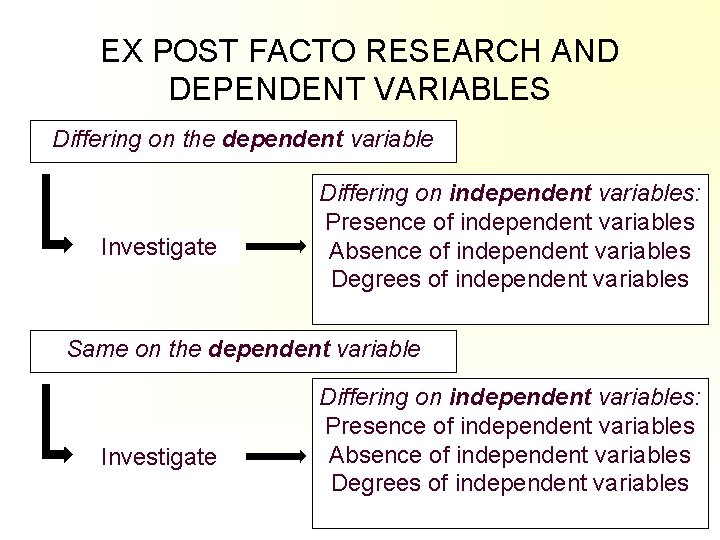 EX POST FACTO RESEARCH AND DEPENDENT VARIABLES Differing on the dependent variable Investigate Differing EX POST FACTO RESEARCH AND DEPENDENT VARIABLES Differing on the dependent variable Investigate Differing