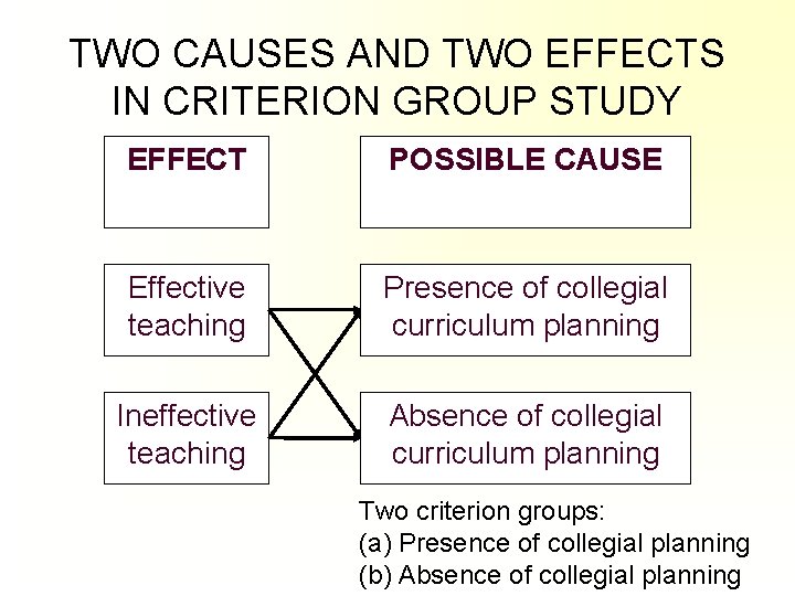 TWO CAUSES AND TWO EFFECTS IN CRITERION GROUP STUDY EFFECT POSSIBLE CAUSE Effective teaching TWO CAUSES AND TWO EFFECTS IN CRITERION GROUP STUDY EFFECT POSSIBLE CAUSE Effective teaching