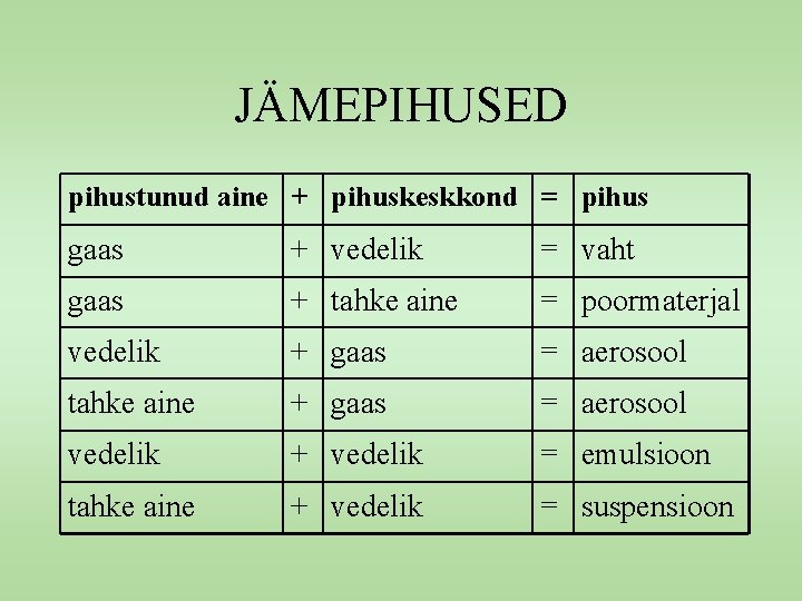 JÄMEPIHUSED pihustunud aine + pihuskeskkond = pihus gaas + vedelik = vaht gaas +