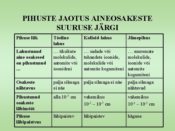 PIHUSTE JAOTUS AINEOSAKESTE SUURUSE JÄRGI Pihuse liik Tõeline lahus Kolloid-lahus Jämepihus Lahustunud aine osakesed