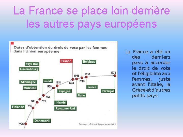 La France se place loin derrière les autres pays européens La France a été