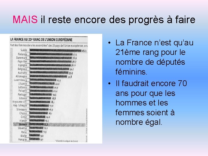 MAIS il reste encore des progrès à faire • La France n’est qu’au 21ème