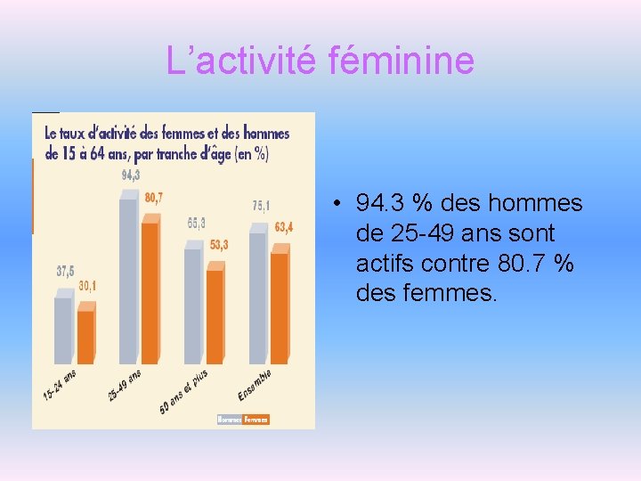 L’activité féminine • 94. 3 % des hommes de 25 -49 ans sont actifs